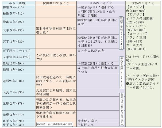 イラスト：秋田城関係年表