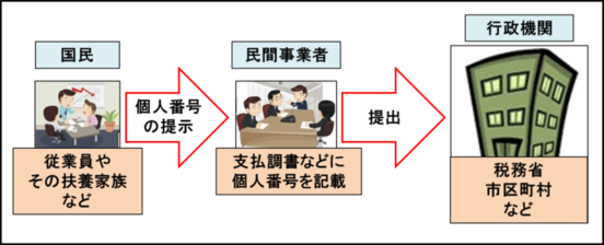 イラスト：国民（従業員やその扶養家族）が民間事業者へ個人番号を提示し、民間事業者が支払調書などに個人番号を記載し、行政機関（税務省、市区町村など）に提出する流れを表したイラスト