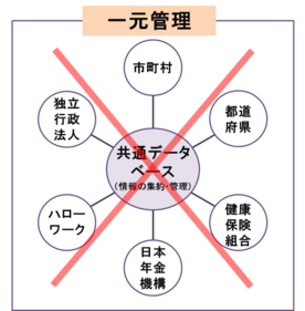 イラスト：各行政機関（市町村、都道府県、独立行政法人、日本年金機構、健康保険組合、ハローワークなど）が保有している個人情報を、特定の機関が保有する中央のデータベース等に集約し、一元的に管理を行う一元管理の方法はとらないことを表すイラスト