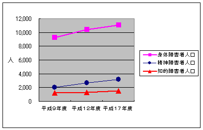 イラスト：障がい者人口の将来設計のグラフ