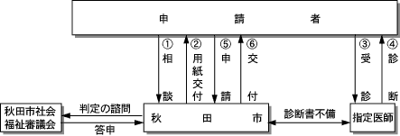 1.申請者が秋田市に相談する、2.秋田市が申請者に用紙を交付、3.申請者が秋田市からの指定医師を受診、4.指定医師が申請者を診断、指定医師と秋田市が診断書不備を判定、5.申請者が秋田市に申請、秋田市が秋田市社会福祉審議会に判定の諮問、秋田市社会福祉審議会が秋田市に答申、6.秋田市が申請者に手帳を交付