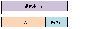 収入が最低生活費よりも少なく、不足分を保護費で補っている