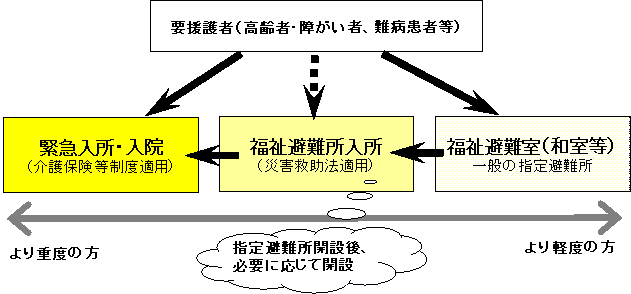 イラスト：福祉避難所フロー図