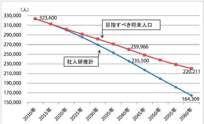 イラスト：将来人口推移グラフ