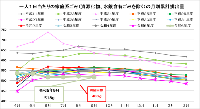 イラスト：一人1日当たりの排出量（4月から一年間の累計値）のグラフ