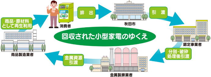 イラスト：使用済み小型家電回収された小型家電のゆくえ