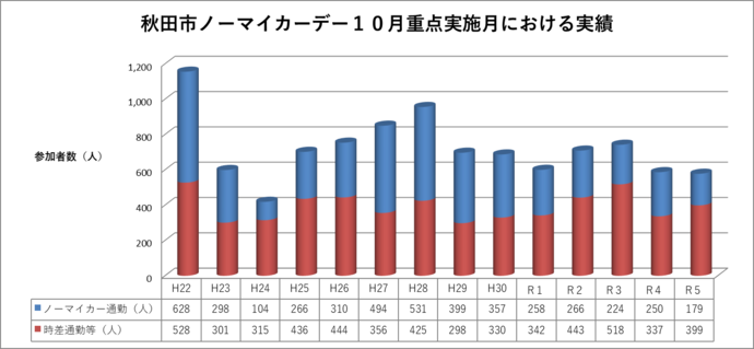 過去の実績（グラフ）