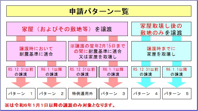 申請パターンの図