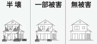 イラスト：左から半壊、一部被害、無被害の図