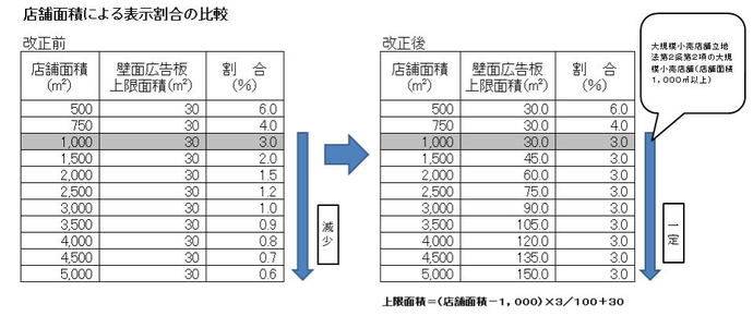 店舗面積による表示割合の比較図