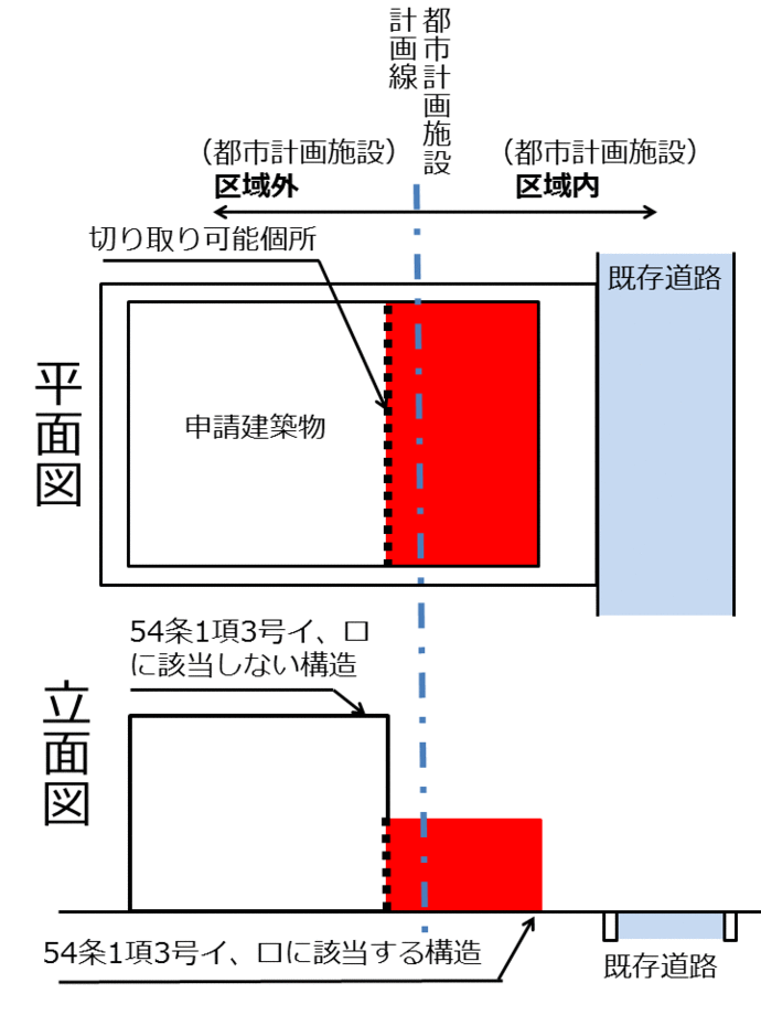 都市計画施設の区域の内外にまたがる建築物に関する基準のイラスト：都市計画施設の区域の内外にまたがる建築物で、区域外の適正な位置で構造的に切り取りが容易と判断でき、その他の許可基準に合致すれば、都市計画施設の区域外の建築部分は、構造の制限を受けずに建築が可能です。