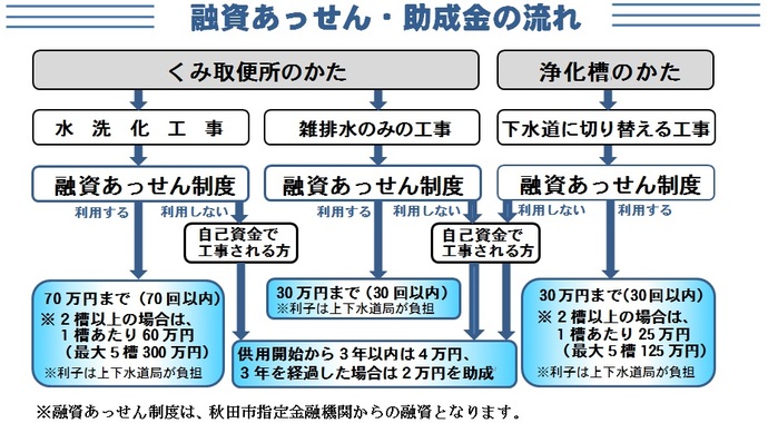 イラスト：融資あっせん・助成金の流れの説明図