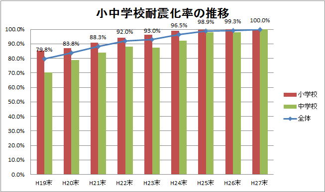 小中学校耐震化率の推移のグラフ　平成19年度末79.8%　平成20年度末83.8%　平成21年度末88.3%　平成22年度末92.0%　平成23年度末93.0%　平成24年度末96.5%　平成25年度末98.9%　平成26年度末99.3%　平成27年度末100.0%