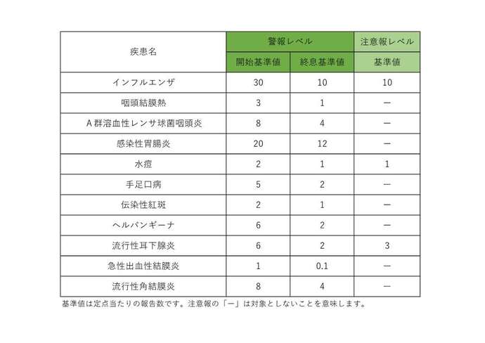 注意報・警報の基準値