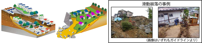 画像：滑動崩落、写真：活動崩落の事例（画像はいずれもガイドラインより）、滑動崩落とは地震発生時に、盛土全体または一部が、宅地造成前の谷底付近や盛土内部をすべり面として斜面 下部方向へ移動することです。