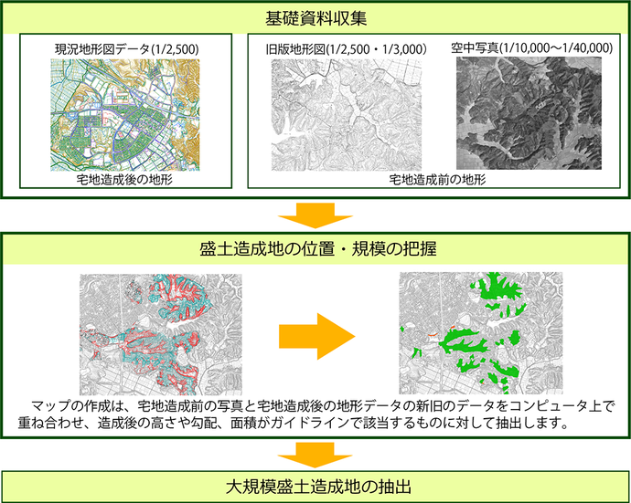 画像：大規模盛土造成地マップの作成方法：マップの作成にあたりまずは、宅地造成前の地形図、宅地造成後の地形図、空中写真などを基礎資料として収集します。次に、盛土造成地の位置、規模の把握を行います。マップの作製は、宅地造成前の写真と宅地造成後の地形データの新旧のデータをコンピュータ上で重ね合わせ、造成後の高さや勾配、面積がガイドラインで該当するものに対して抽出します。最後に大規模盛土造成地の抽出として、抽出を行ったものから、大規模盛土造成地に該当するものを抽出します。