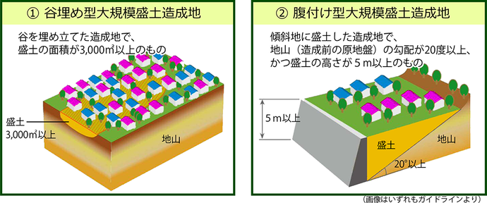 大規模盛土造成地の画像：（1）谷埋め型大規模盛土造成地とは、谷を埋め立てた造成地で、盛土の面積が3000平方メートル以上のもの、（2）腹付け型大規模盛土造成地とは、傾斜地に盛土した造成地で、地山（造成前の原地盤のこと）の勾配が20度以上、かつ盛土の高さが5メートル以上のもの（画像はいずれもガイドラインより）