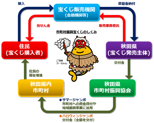 宝くじのしくみのイメージ図