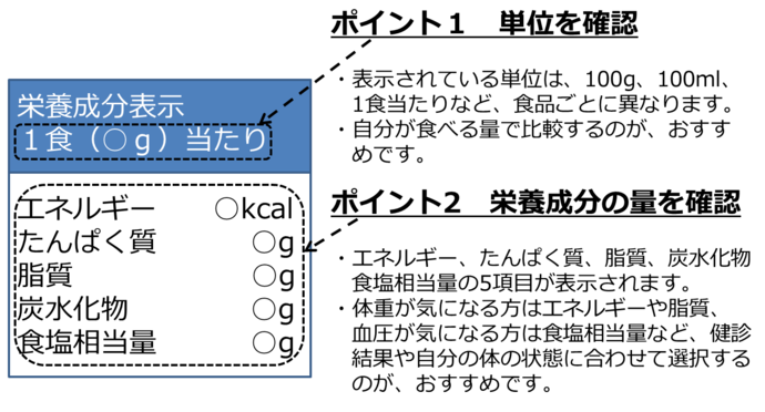 栄養成分表示ポイント1単位を確認、表示されている単位は、100g、100ml、1食当たりなど、食品ごとに異なります。自分が食べる量で比較するのが、おすすめです。ポイント2栄養成分の量を確認、熱量（エネルギー）、たんぱく質、脂質、炭水化物、食塩相当量の5項目が必ず表示されます。体重が気になる方はエネルギーや脂質、血圧が気になる方は食塩摂取量など、健診結果や自分の体の状態に合わせて選択するのが、おすすめです。