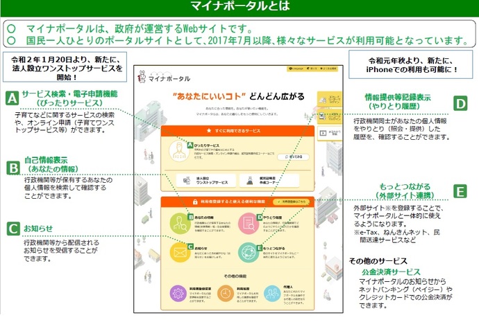 マイナポータルとは、政府が運営するWebサイトです。国民一人一人のポータルサイトとして、いろいろなサービスが利用可能です。