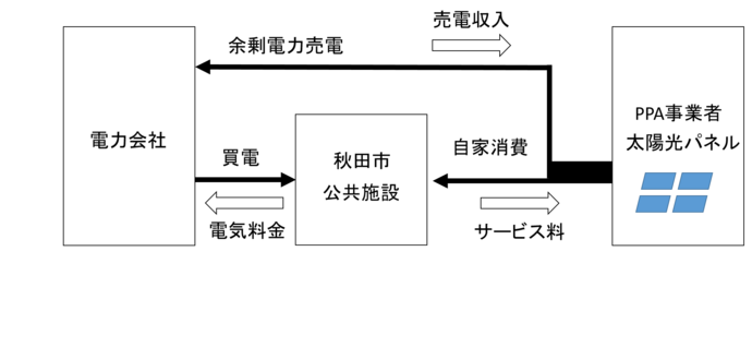 無償設置型太陽光発電事業の説明図です。事業者は市有施設に電気を供給し、余剰分を電力会社に送電します。その対価として市からはサービス料、電力会社からは売電料金を受け取ります。