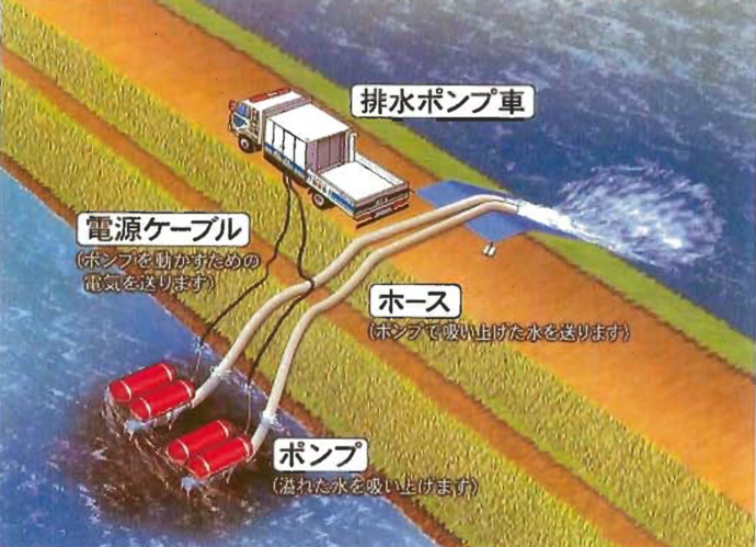 ポンプ車による排水図