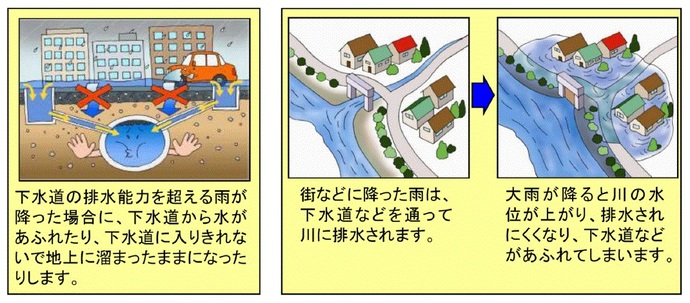 イラスト：水害発生メカニズム（内水）