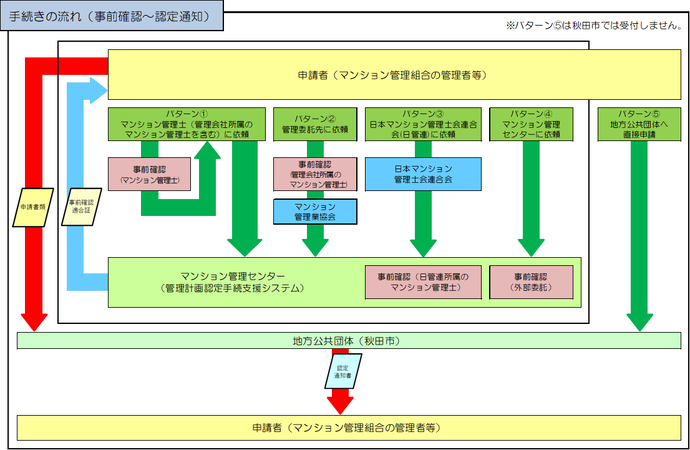 申請手続きの流れの図