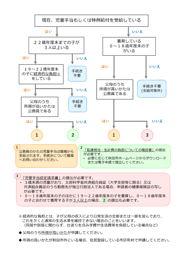 フローチャート