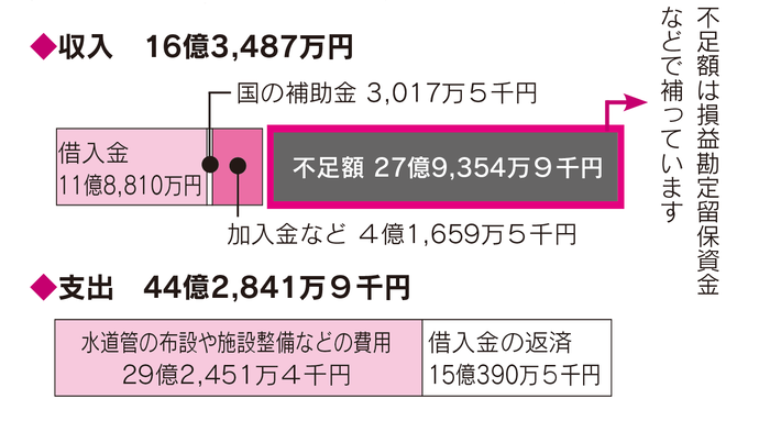 令和4年度　水道事業会計決算_