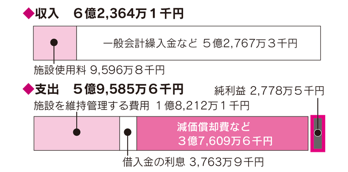 令和4年度　農業集落排水事業会計決算