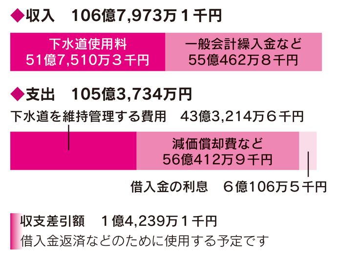 令和5年度　下水道事業会計予算