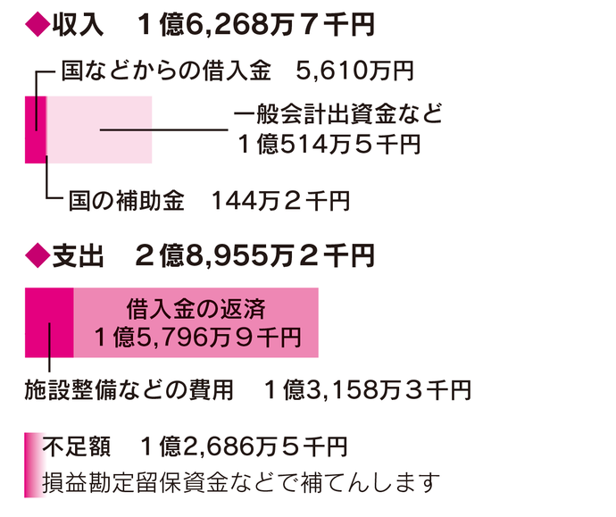 令和5年度　農業集落排水事業会計予算