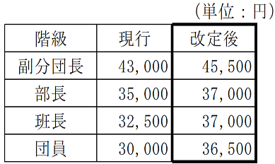 年額報酬額の改定