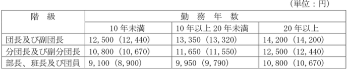 公務災害補償