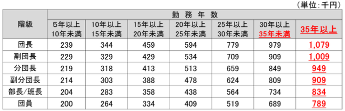 消防団退職報償金の支給額
